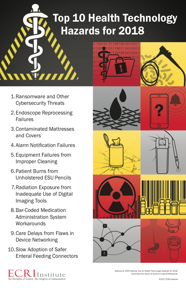 Reference: ECRI Institute Top 10 Health Technology Hazards for 2018. Download the report at www.ecri.org/2018hazards. ©2017 ECRI Institute